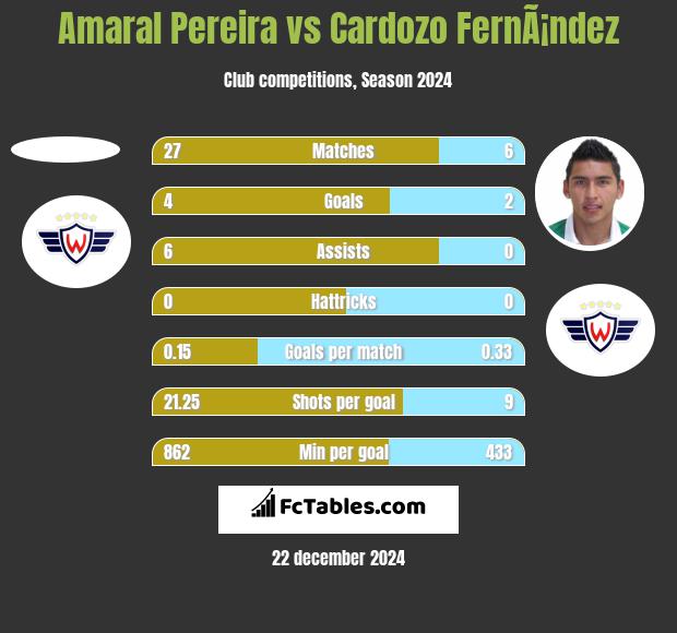 Amaral Pereira vs Cardozo FernÃ¡ndez h2h player stats