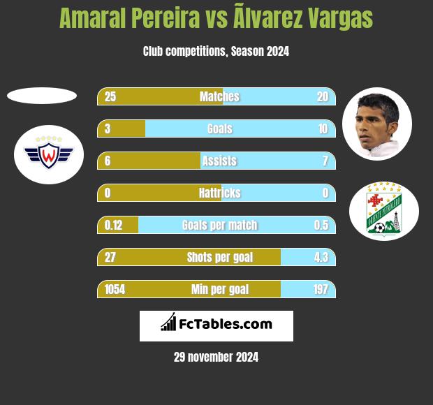 Amaral Pereira vs Ãlvarez Vargas h2h player stats