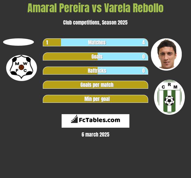 Amaral Pereira vs Varela Rebollo h2h player stats