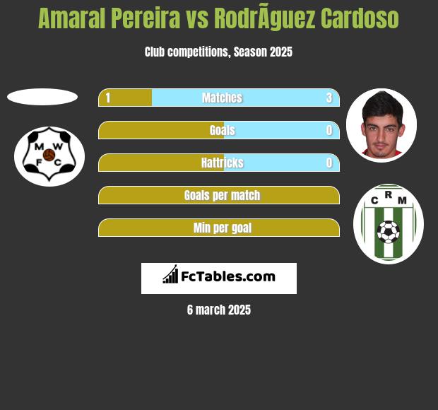 Amaral Pereira vs RodrÃ­guez Cardoso h2h player stats