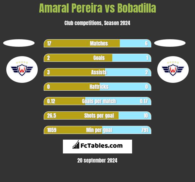 Amaral Pereira vs Bobadilla h2h player stats