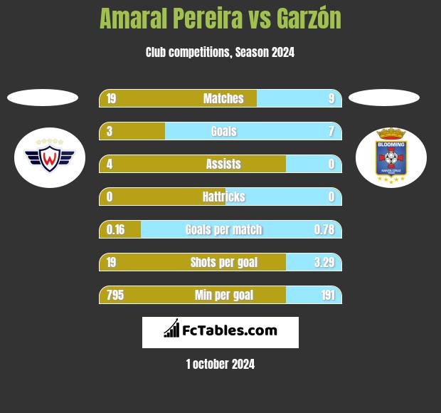 Amaral Pereira vs Garzón h2h player stats