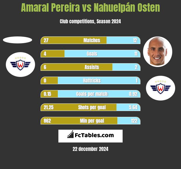 Amaral Pereira vs Nahuelpán Osten h2h player stats