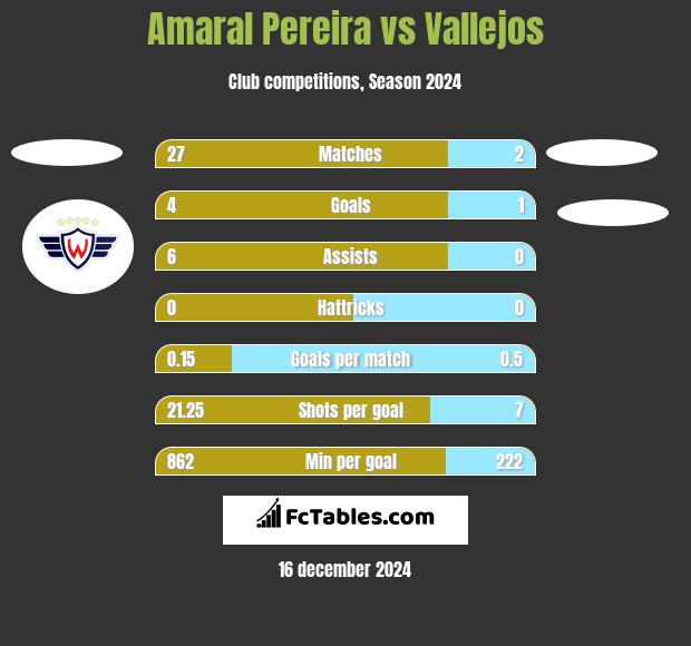 Amaral Pereira vs Vallejos h2h player stats