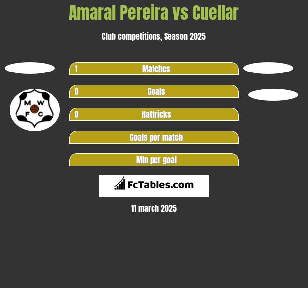 Amaral Pereira vs Cuellar h2h player stats