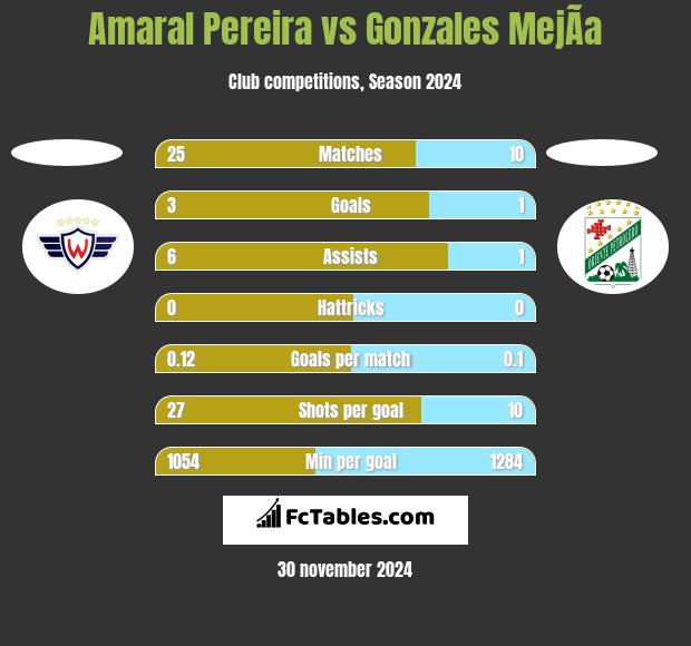 Amaral Pereira vs Gonzales MejÃ­a h2h player stats