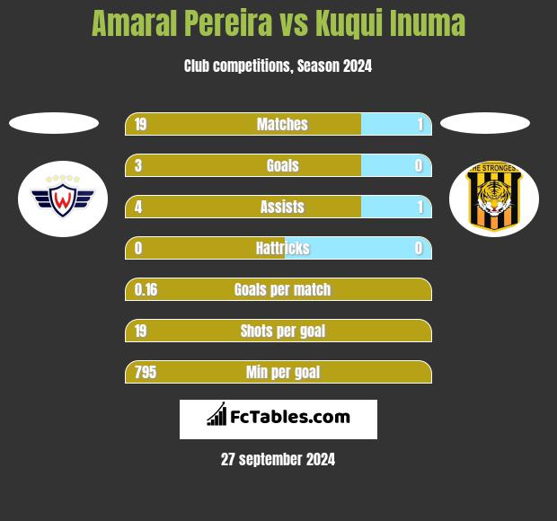 Amaral Pereira vs Kuqui Inuma h2h player stats