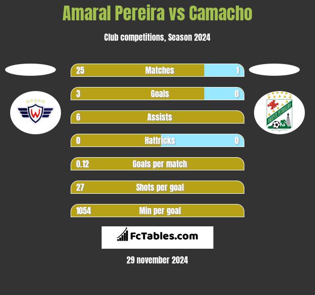 Amaral Pereira vs Camacho h2h player stats