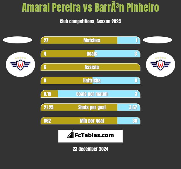 Amaral Pereira vs BarrÃ³n Pinheiro h2h player stats