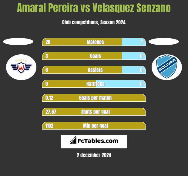 Amaral Pereira vs Velasquez Senzano h2h player stats