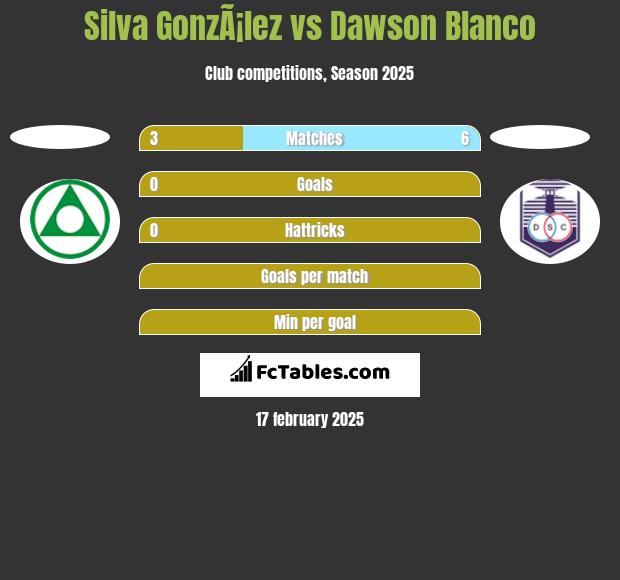 Silva GonzÃ¡lez vs Dawson Blanco h2h player stats