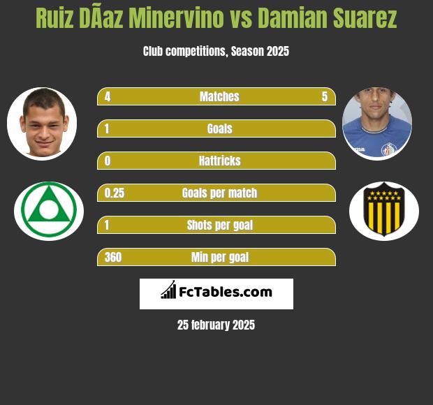 Ruiz DÃ­az Minervino vs Damian Suarez h2h player stats