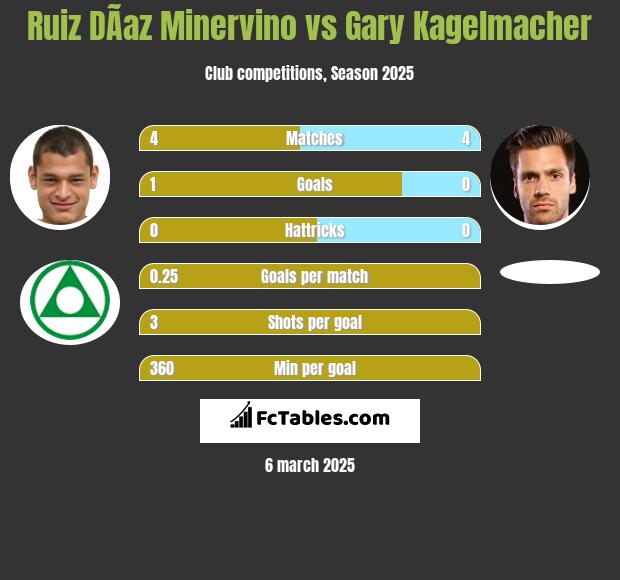 Ruiz DÃ­az Minervino vs Gary Kagelmacher h2h player stats