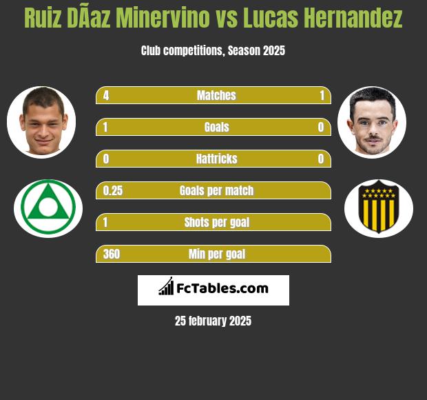 Ruiz DÃ­az Minervino vs Lucas Hernandez h2h player stats