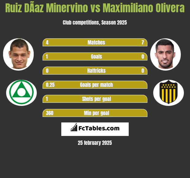 Ruiz DÃ­az Minervino vs Maximiliano Olivera h2h player stats