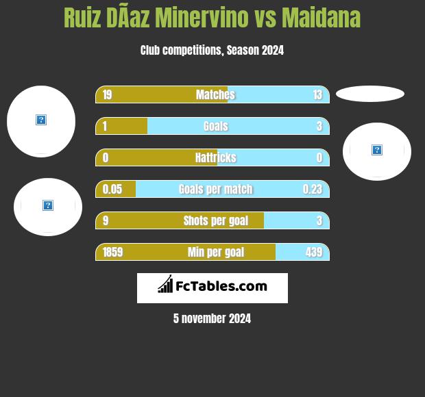 Ruiz DÃ­az Minervino vs Maidana h2h player stats