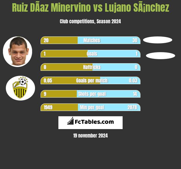 Ruiz DÃ­az Minervino vs Lujano SÃ¡nchez h2h player stats