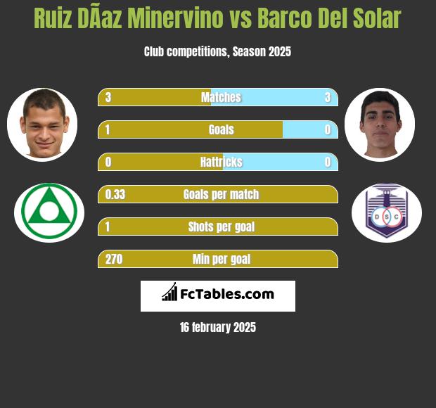 Ruiz DÃ­az Minervino vs Barco Del Solar h2h player stats