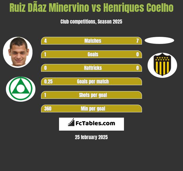 Ruiz DÃ­az Minervino vs Henriques Coelho h2h player stats