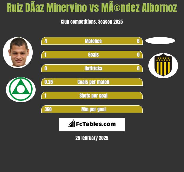 Ruiz DÃ­az Minervino vs MÃ©ndez Albornoz h2h player stats