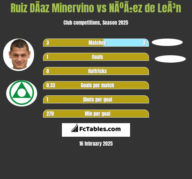 Ruiz DÃ­az Minervino vs NÃºÃ±ez de LeÃ³n h2h player stats