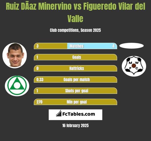 Ruiz DÃ­az Minervino vs Figueredo Vilar del Valle h2h player stats