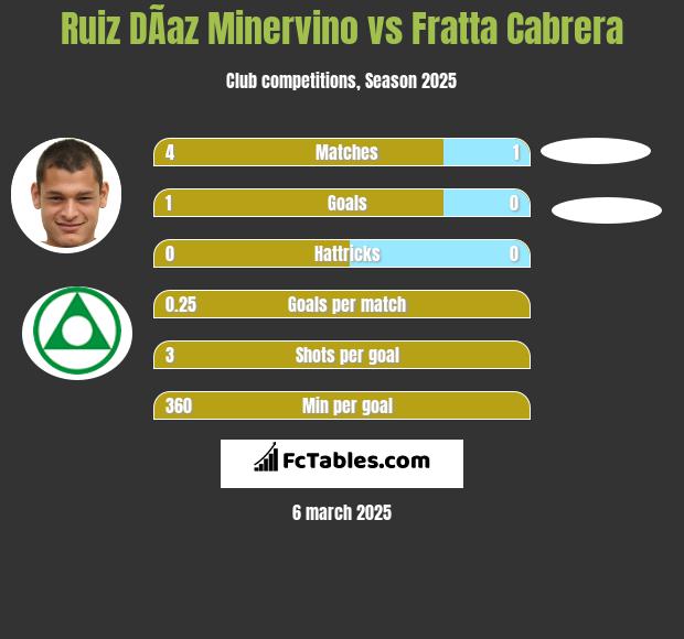 Ruiz DÃ­az Minervino vs Fratta Cabrera h2h player stats