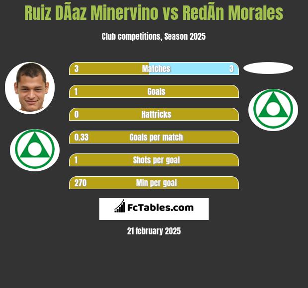 Ruiz DÃ­az Minervino vs RedÃ­n Morales h2h player stats