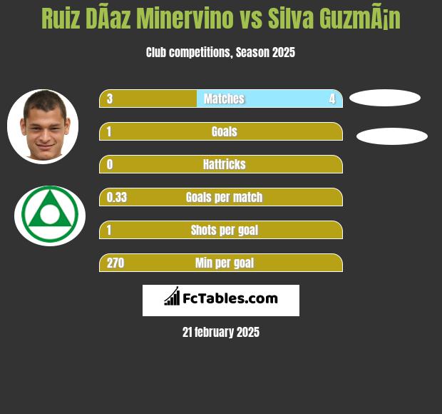 Ruiz DÃ­az Minervino vs Silva GuzmÃ¡n h2h player stats