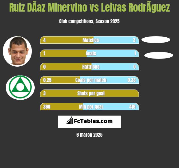 Ruiz DÃ­az Minervino vs Leivas RodrÃ­guez h2h player stats