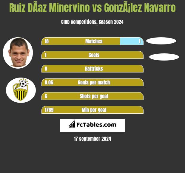 Ruiz DÃ­az Minervino vs GonzÃ¡lez Navarro h2h player stats