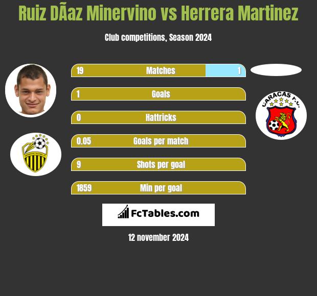 Ruiz DÃ­az Minervino vs Herrera Martinez h2h player stats