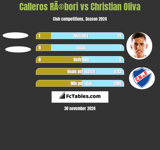 Calleros RÃ©bori vs Christian Oliva h2h player stats