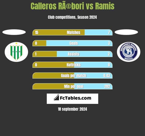 Calleros RÃ©bori vs Ramis h2h player stats