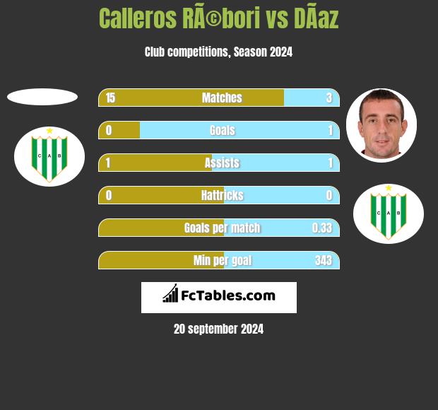 Calleros RÃ©bori vs DÃ­az h2h player stats