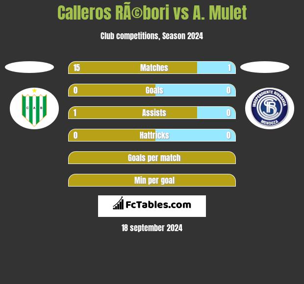 Calleros RÃ©bori vs A. Mulet h2h player stats