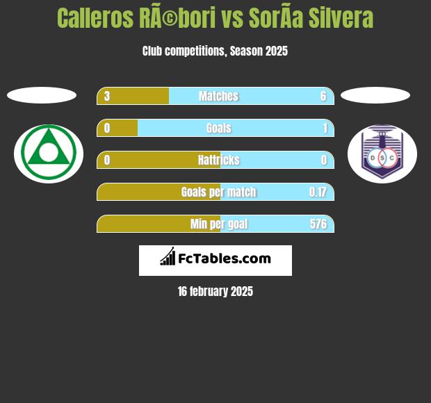 Calleros RÃ©bori vs SorÃ­a Silvera h2h player stats