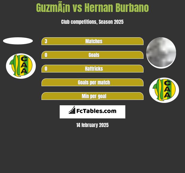 GuzmÃ¡n vs Hernan Burbano h2h player stats