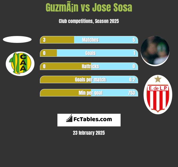 GuzmÃ¡n vs Jose Sosa h2h player stats