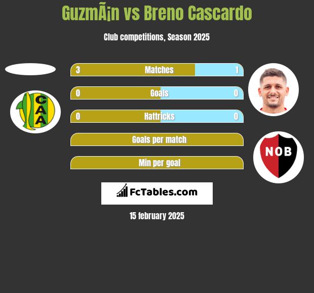 GuzmÃ¡n vs Breno Cascardo h2h player stats