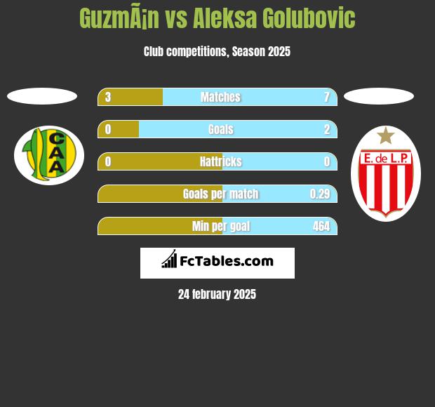 GuzmÃ¡n vs Aleksa Golubovic h2h player stats