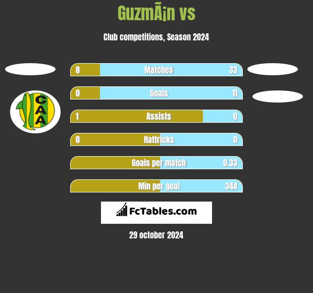 GuzmÃ¡n vs  h2h player stats