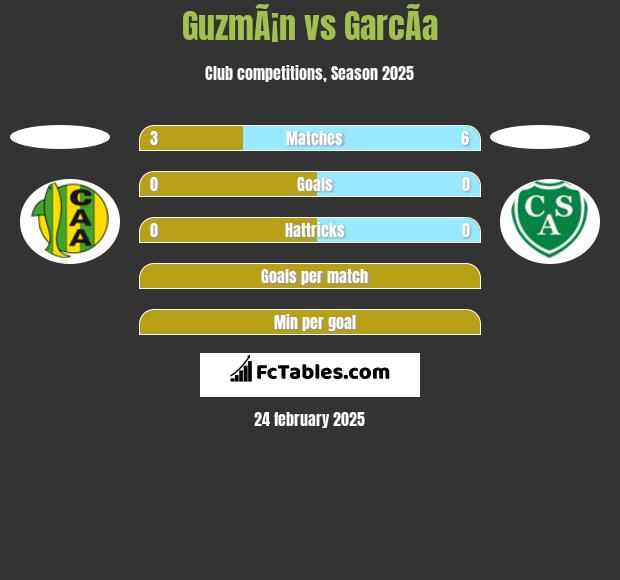 GuzmÃ¡n vs GarcÃ­a h2h player stats