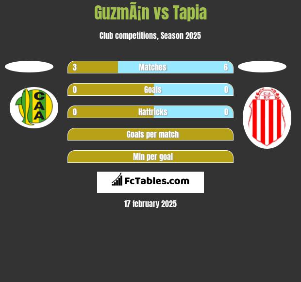 GuzmÃ¡n vs Tapia h2h player stats