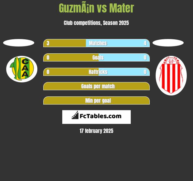 GuzmÃ¡n vs Mater h2h player stats