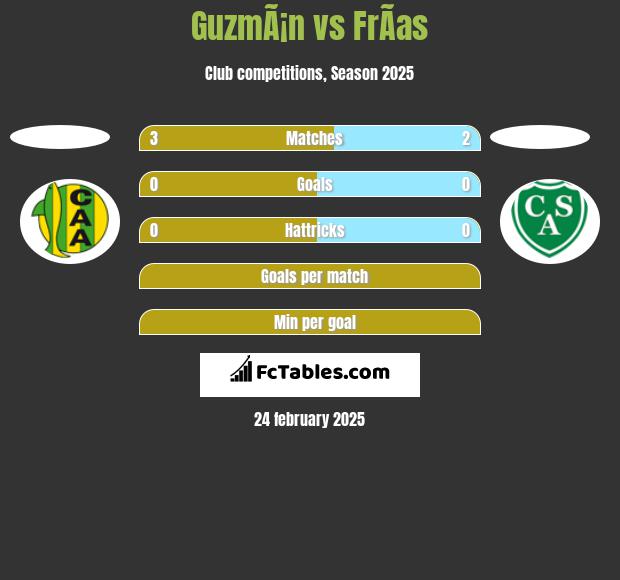 GuzmÃ¡n vs FrÃ­as h2h player stats