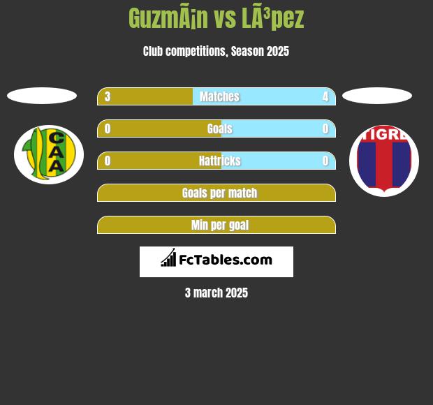 GuzmÃ¡n vs LÃ³pez h2h player stats