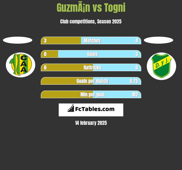 GuzmÃ¡n vs Togni h2h player stats