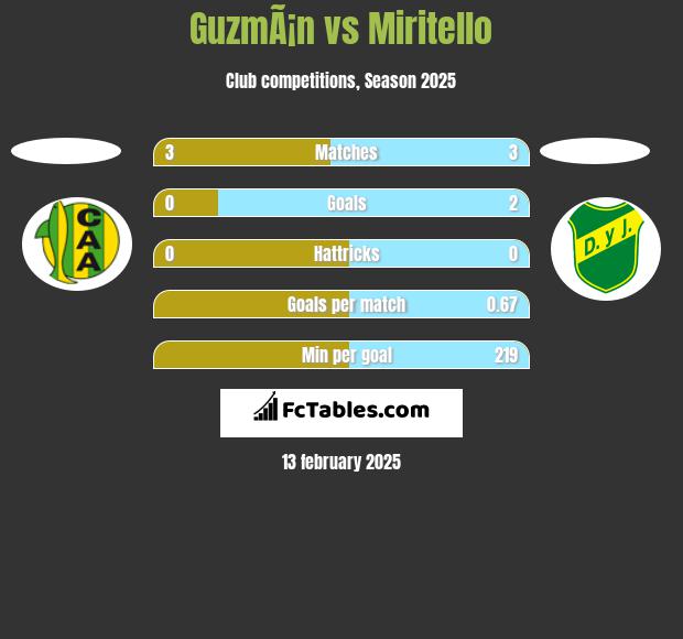 GuzmÃ¡n vs Miritello h2h player stats