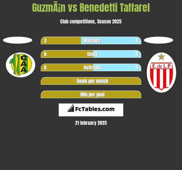 GuzmÃ¡n vs Benedetti Taffarel h2h player stats